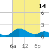 Oxford tide chart for Sunday, April 14, 2024