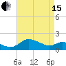 Oxford tide chart for Monday, April 15, 2024