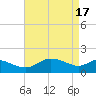 Oxford tide chart for Wednesday, April 17, 2024