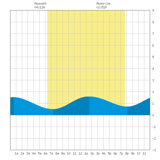 Oxford tide chart for Thursday, April 18, 2024