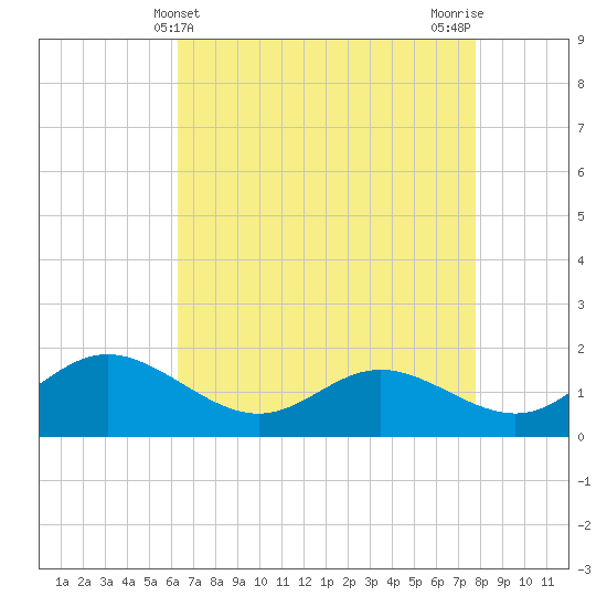 Oxford tide chart for Sunday, April 21, 2024