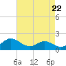 Oxford tide chart for Monday, April 22, 2024