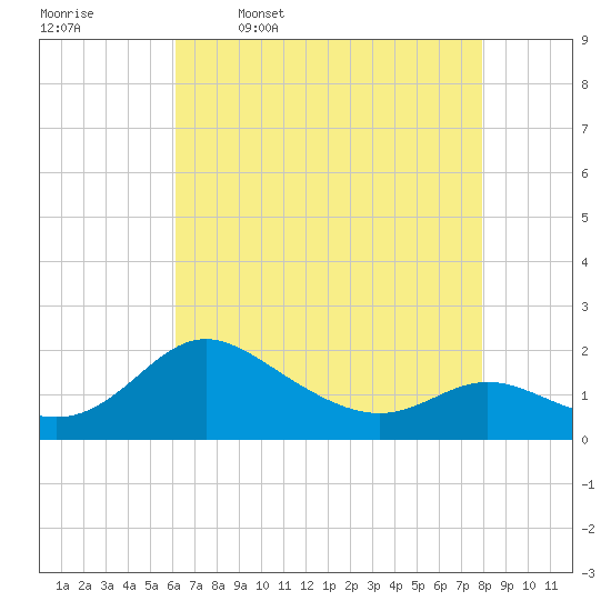 Oxford tide chart for Sunday, April 28, 2024