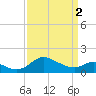 Oxford tide chart for Tuesday, April 2, 2024