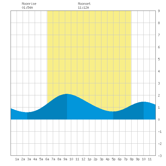 Oxford tide chart for Tuesday, April 30, 2024