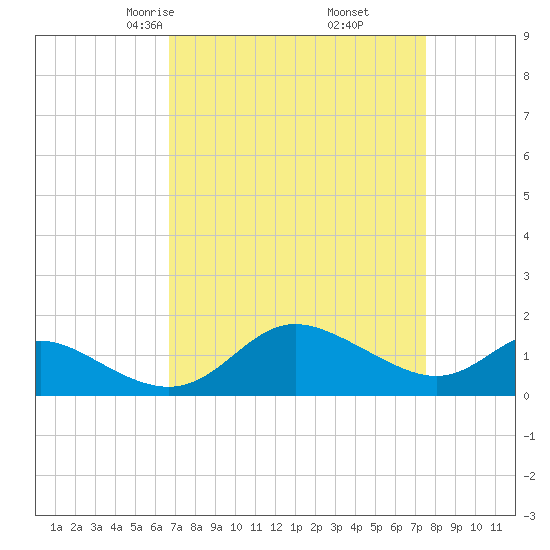 Oxford tide chart for Thursday, April 4, 2024