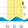 Oxford tide chart for Friday, April 5, 2024