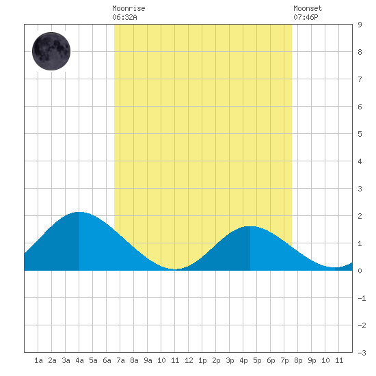 Oxford tide chart for Monday, April 8, 2024
