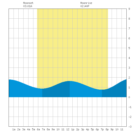 Oxford tide chart for Friday, May 17, 2024