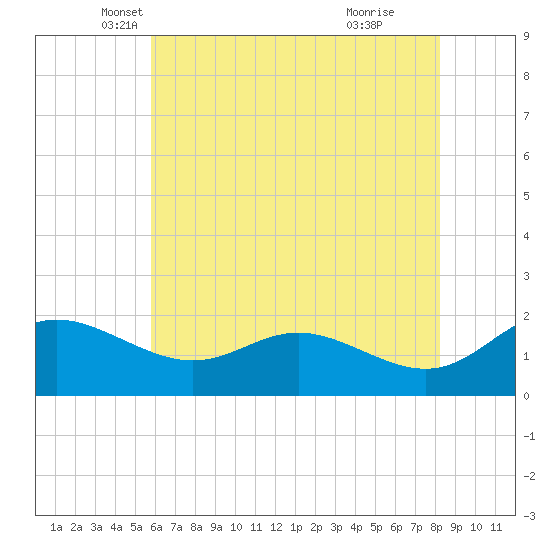 Oxford tide chart for Saturday, May 18, 2024