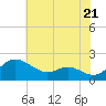 Oxford tide chart for Tuesday, May 21, 2024