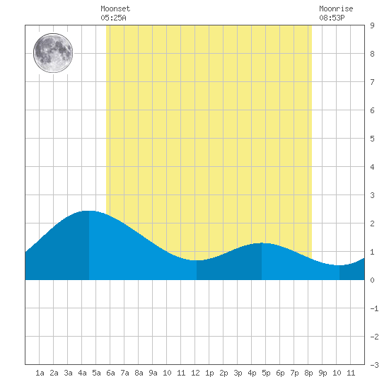 Oxford tide chart for Thursday, May 23, 2024
