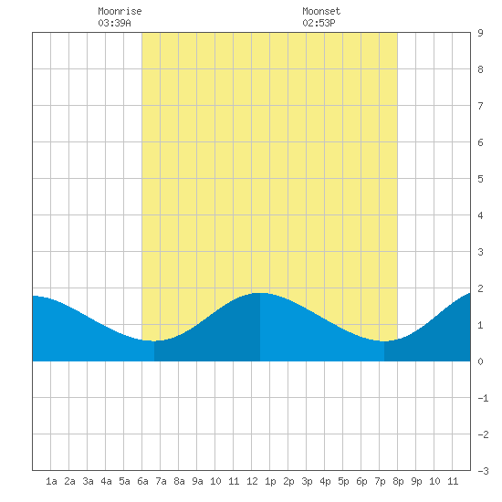 Oxford tide chart for Friday, May 3, 2024