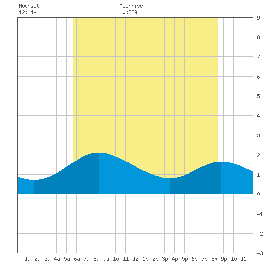 Oxford tide chart for Tuesday, June 11, 2024