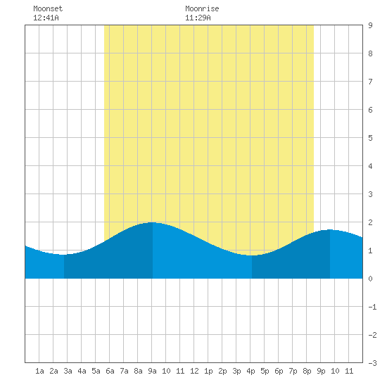 Oxford tide chart for Wednesday, June 12, 2024