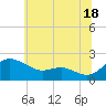 Oxford tide chart for Tuesday, June 18, 2024