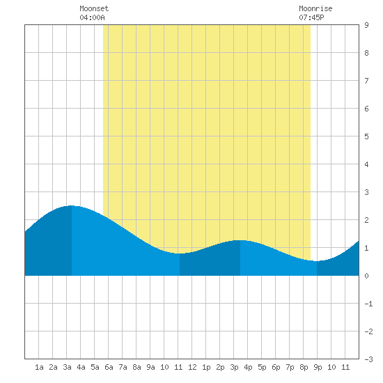 Oxford tide chart for Thursday, June 20, 2024