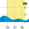 Oxford tide chart for Thursday, June 20, 2024
