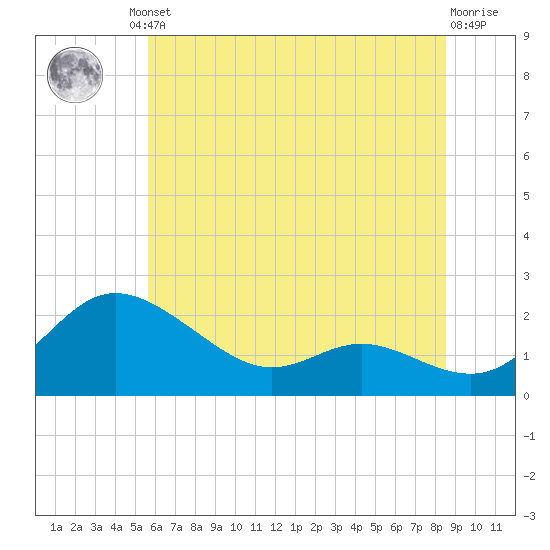 Oxford tide chart for Friday, June 21, 2024