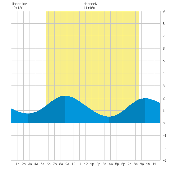 Oxford tide chart for Thursday, June 27, 2024