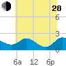 Oxford tide chart for Friday, June 28, 2024