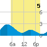 Oxford tide chart for Wednesday, June 5, 2024