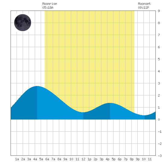 Oxford tide chart for Thursday, June 6, 2024