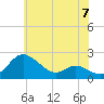 Oxford tide chart for Friday, June 7, 2024