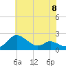 Oxford tide chart for Saturday, June 8, 2024