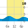 Oxford tide chart for Wednesday, July 10, 2024