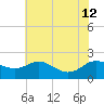 Oxford tide chart for Friday, July 12, 2024