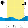 Oxford tide chart for Saturday, July 13, 2024