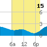 Oxford tide chart for Monday, July 15, 2024