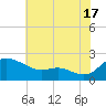 Oxford tide chart for Wednesday, July 17, 2024