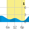 Oxford tide chart for Monday, July 1, 2024