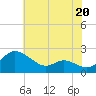 Oxford tide chart for Saturday, July 20, 2024