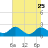 Oxford tide chart for Thursday, July 25, 2024
