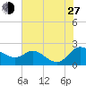 Oxford tide chart for Saturday, July 27, 2024