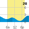 Oxford tide chart for Sunday, July 28, 2024