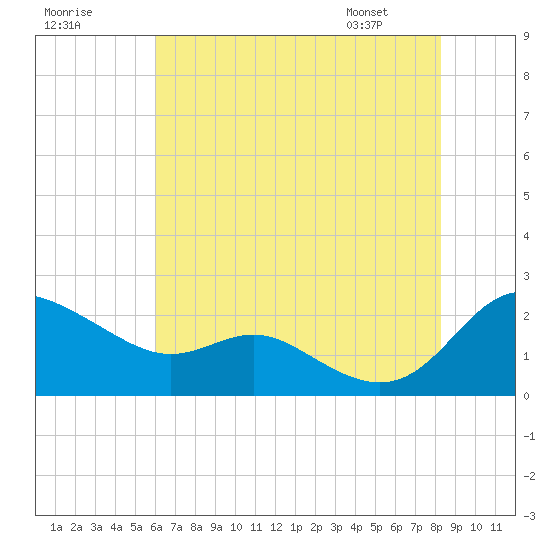 Oxford tide chart for Monday, July 29, 2024