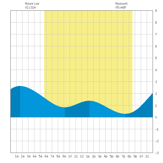 Oxford tide chart for Tuesday, July 2, 2024