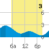 Oxford tide chart for Wednesday, July 3, 2024