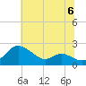 Oxford tide chart for Saturday, July 6, 2024