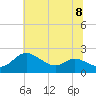 Oxford tide chart for Monday, July 8, 2024