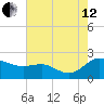 Oxford tide chart for Monday, August 12, 2024
