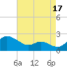 Oxford tide chart for Saturday, August 17, 2024
