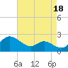 Oxford tide chart for Sunday, August 18, 2024