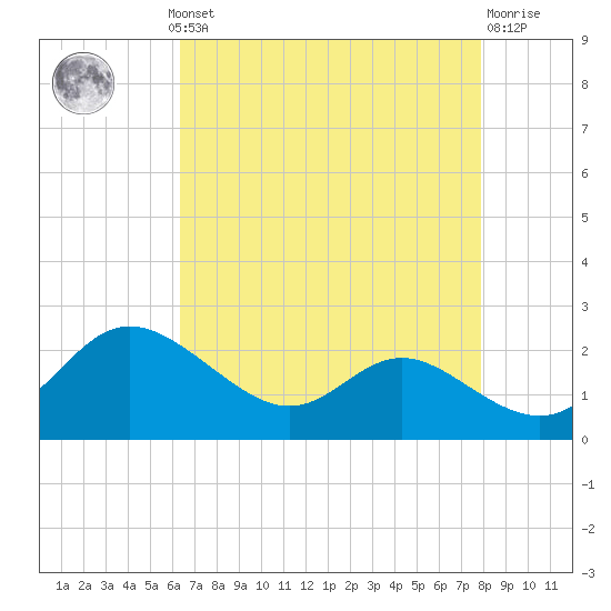 Oxford tide chart for Monday, August 19, 2024