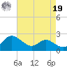 Oxford tide chart for Monday, August 19, 2024