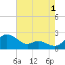 Oxford tide chart for Thursday, August 1, 2024